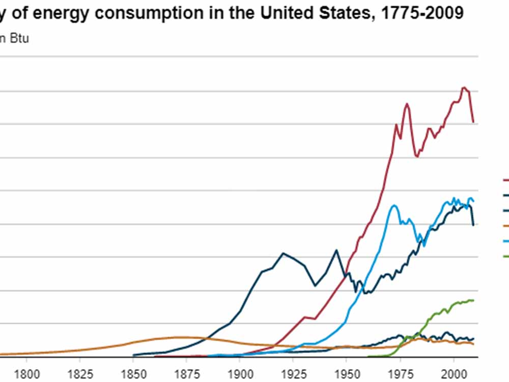 Energy Economy